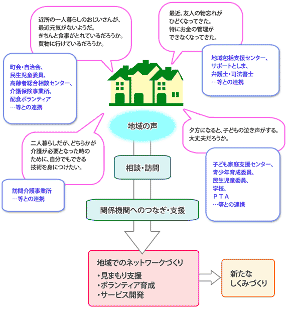 CSWサービス フローチャート